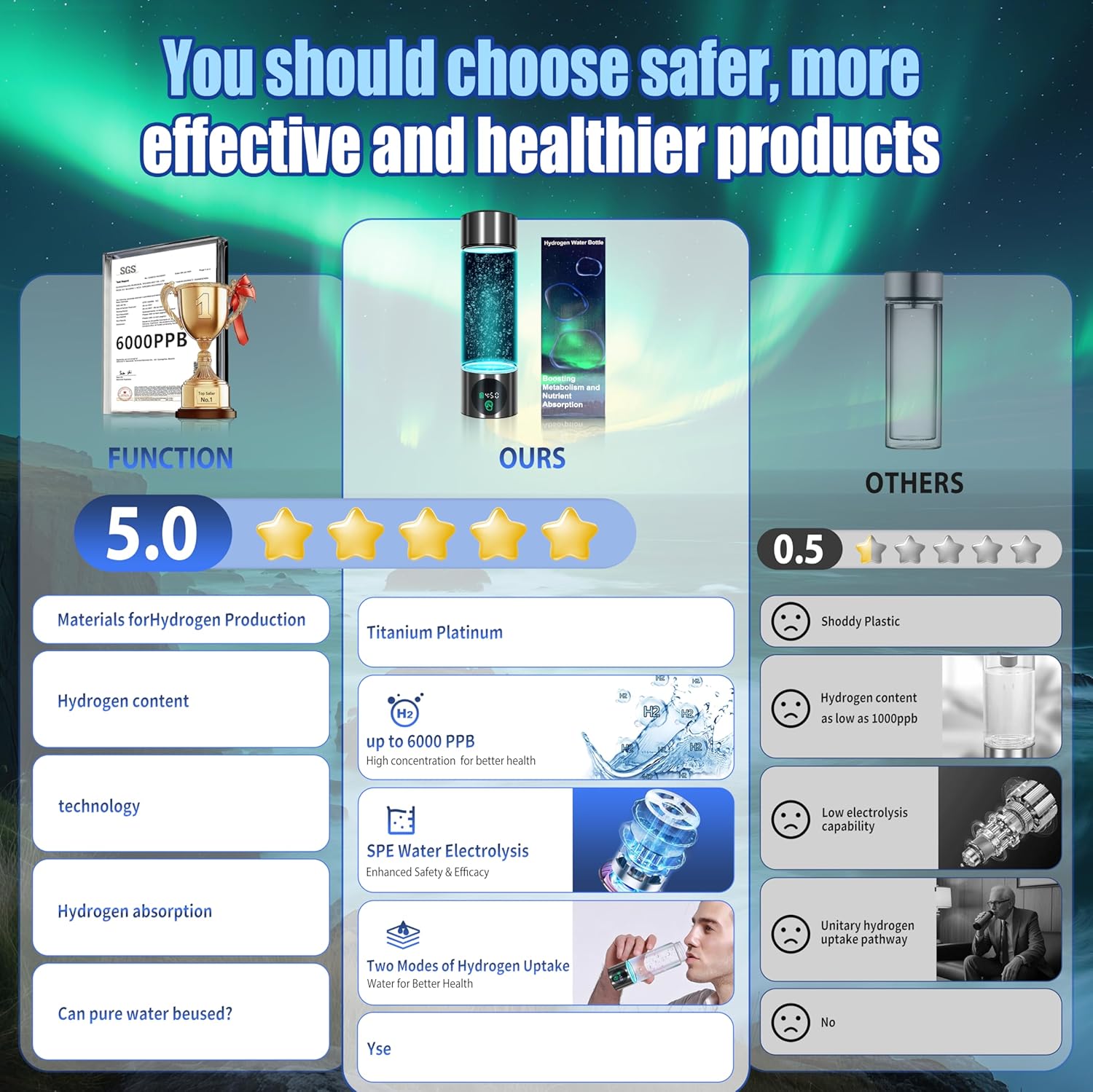 5.0 New Upgraded Hydrogen Water Bottle - Hydrogen Concentration up to 6000 PPB【SGS-Certified Hydrogen Generator】 2025 SPE/PEM Technology Odorless Double Hydrogen Content for Sports/Home/Office/Travel